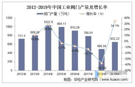 工業(yè)閥門發(fā)展趨勢分析，中高端閥門市場國產(chǎn)化帶來新的成長機遇 