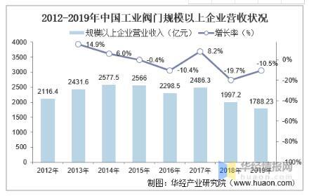 工業(yè)閥門發(fā)展趨勢分析，中高端閥門市場國產(chǎn)化帶來新的成長機遇 